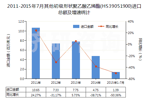 2011-2015年7月其他初級形狀聚乙酸乙烯酯(HS39051900)進(jìn)口總額及增速統(tǒng)計(jì) 2011-2015年7月其他初級形狀聚乙酸乙烯酯(HS39051900)進(jìn)口總額及增速統(tǒng)計(jì)